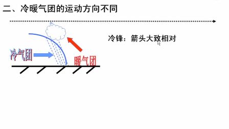《冷锋和暖锋的区别》高一地理-黄陵中学-田佩-陕西省首届微课大赛