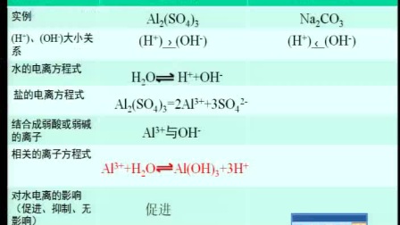 《盐类的水解》人教版高二化学-郑州二中：李慧博