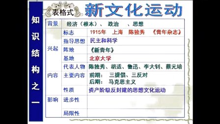 高二历史微课视频《新文化运动》