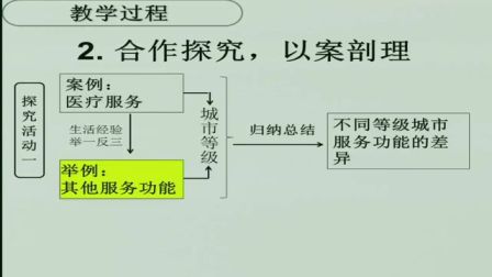 中学地理高一《不同等级城市的服务功能》说课 北京盖永芹（北京市首届中小学青年教师教学说课大赛）