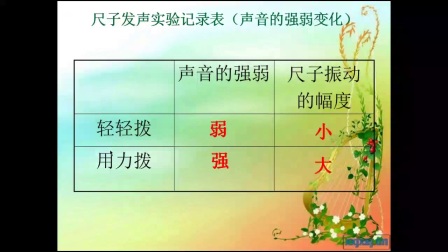 小学科学教科版四上《声音的变化》安徽刘建敏