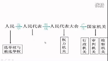 人教版初中思想品德九年级《人民当家做主的法治国家》名师微型课 北京闫温梅