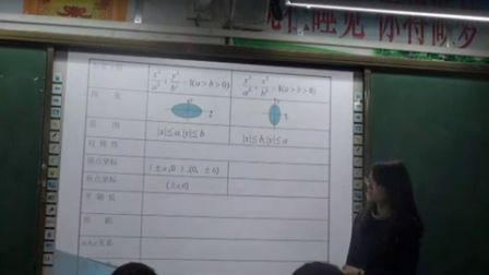 《椭圆的简单几何性质》观摩课-人教版数学选修1-1高二，南充市第一中学：陈红霞