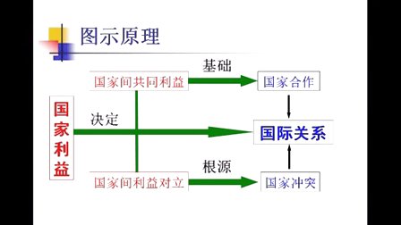 高一政治微课视频《从国际热点看国际关系的决定因素》