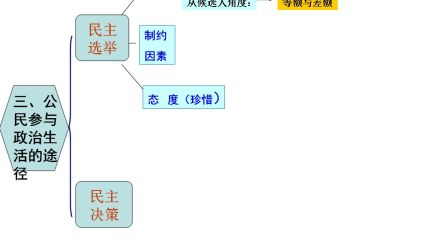 《高中思想政治必修2第一单元知识体系构建》高一政治-西安市六十六中-周颖娟-陕西省首届微课大赛